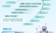 嫦娥六号实现三大技术突破