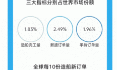 数读中国 | 三大维度看懂中国造船业进入“高度景气区间”