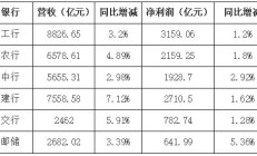 解读六大行财报：加大普惠金融力度 严控资产质量风险
