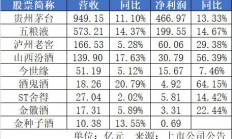 2020年上市白酒公司：业绩表现差异大 发力产品结构调整